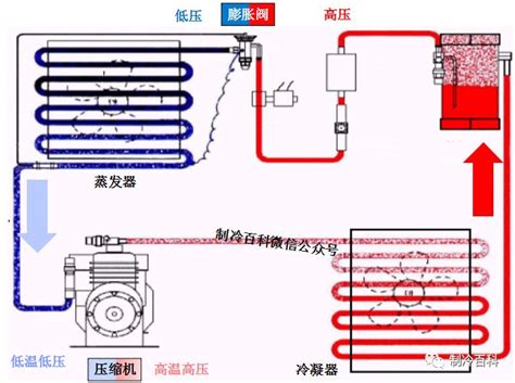 冷氣四大原理|冷凍空調原理概要